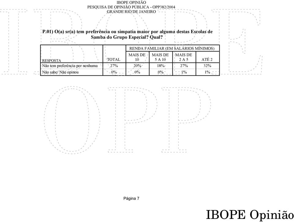 RESPOSTA Não tem preferência por nenhuma Não sabe/ Não opinou TOTAL