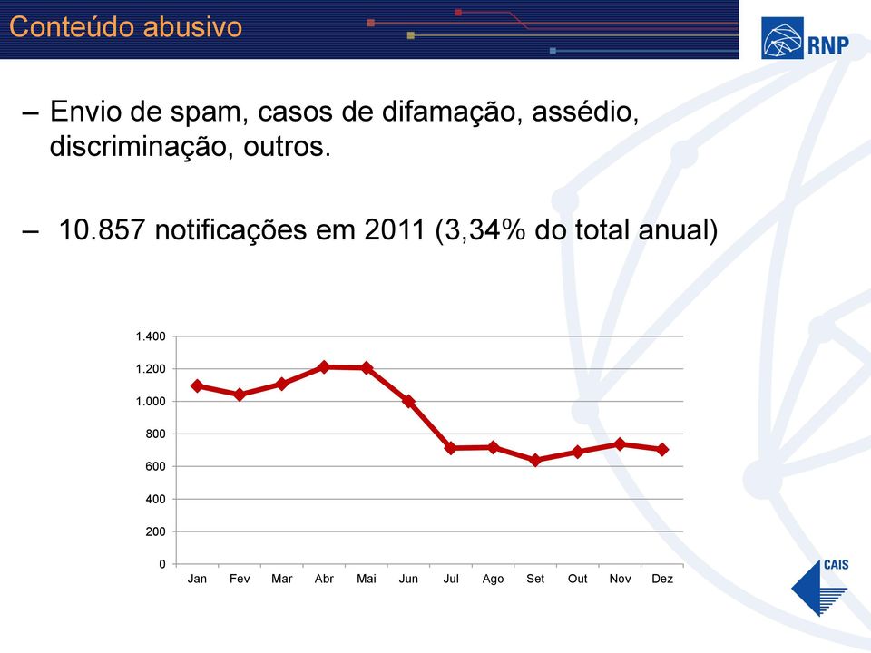 857 notificações em 2011 (3,34% do total anual) 1.