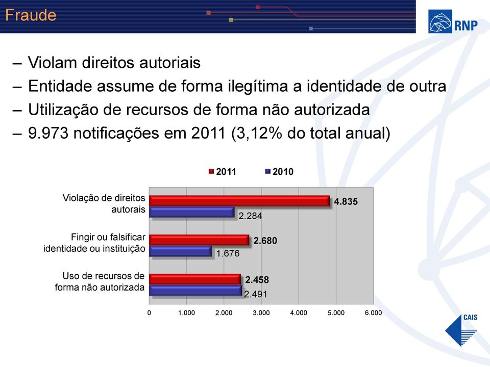 973 notificações em 2011 (3,12% do total anual) 2011 2010 Violação de direitos autorais 2.284 4.