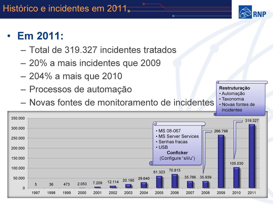 incidentes Restruturação Automação Taxonomia Novas fontes de incidentes 319.327 300.000 250.000 200.000 150.000 100.000 50.000 0 5 36 473 2.