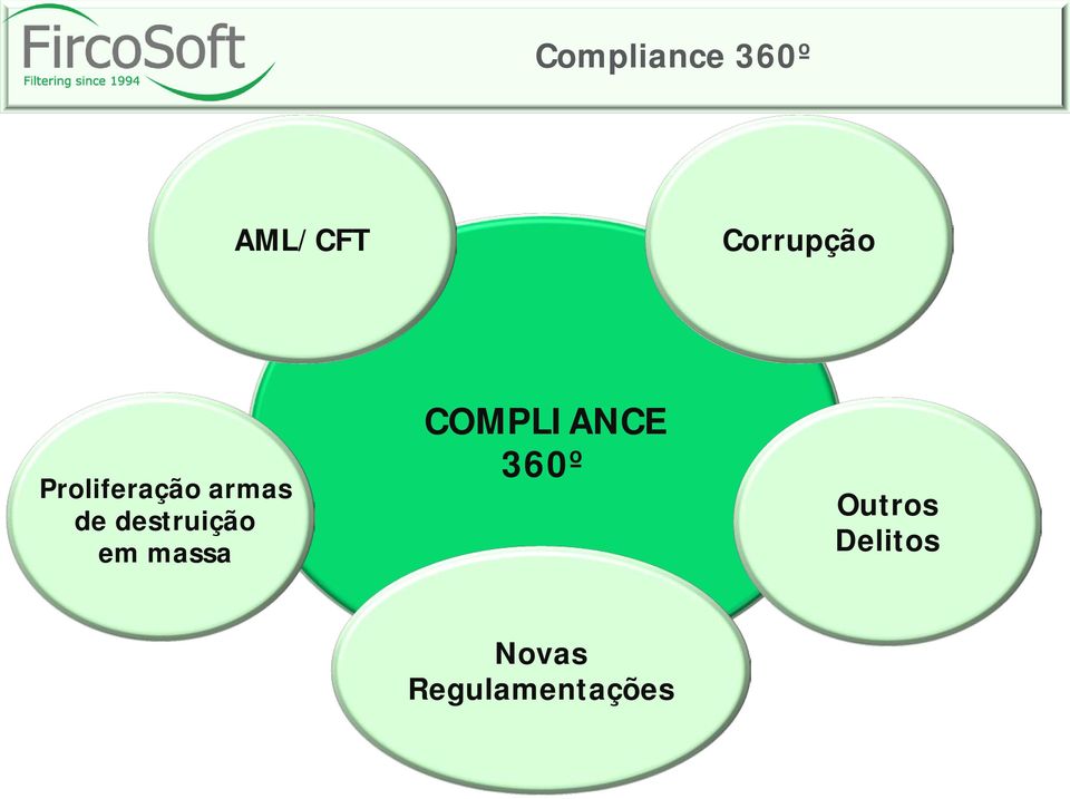 destruição em massa COMPLIANCE