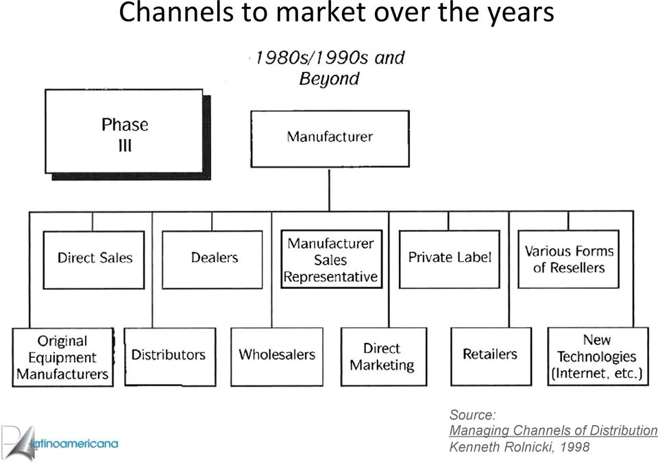 Managing Channels of