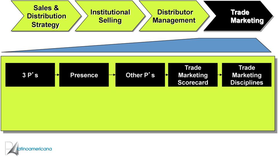 Management Trade Marketing 3 P s Presence