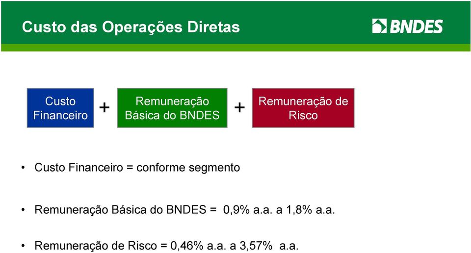 conforme segmento Remuneração Básica do BNDES = 0,9% a.a. a 1,8% a.