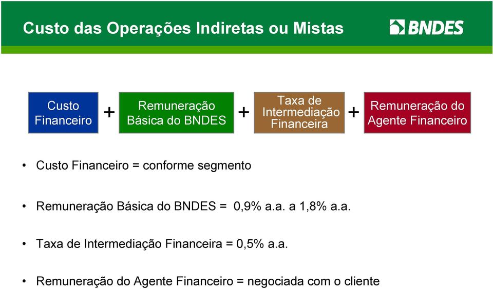 = conforme segmento Remuneração Básica do BNDES = 0,9% a.a. a 1,8% a.a. Taxa de Intermediação Financeira = 0,5% a.