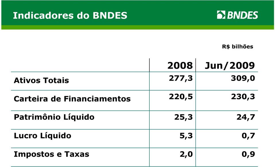 Lucro Líquido Impostos e Taxas 2008 277,3