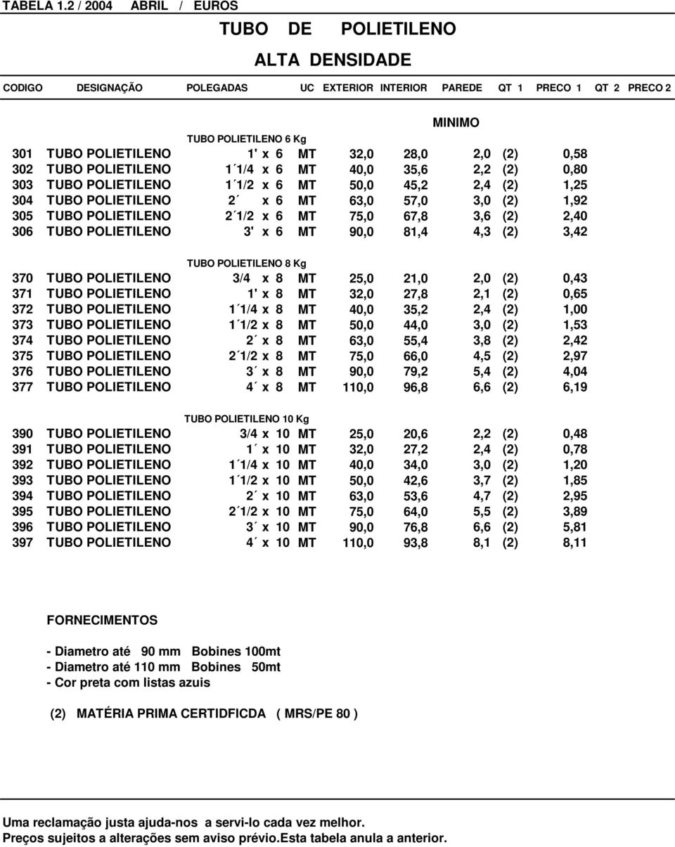 32,0 28,0 2,0 (2) 0,58 302 TUBO POLIETILENO 1 1/4 x 6 MT 40,0 35,6 2,2 (2) 0,80 303 TUBO POLIETILENO 1 1/2 x 6 MT 50,0 45,2 2,4 (2) 1,25 304 TUBO POLIETILENO 2 x 6 MT 63,0 57,0 3,0 (2) 1,92 305 TUBO