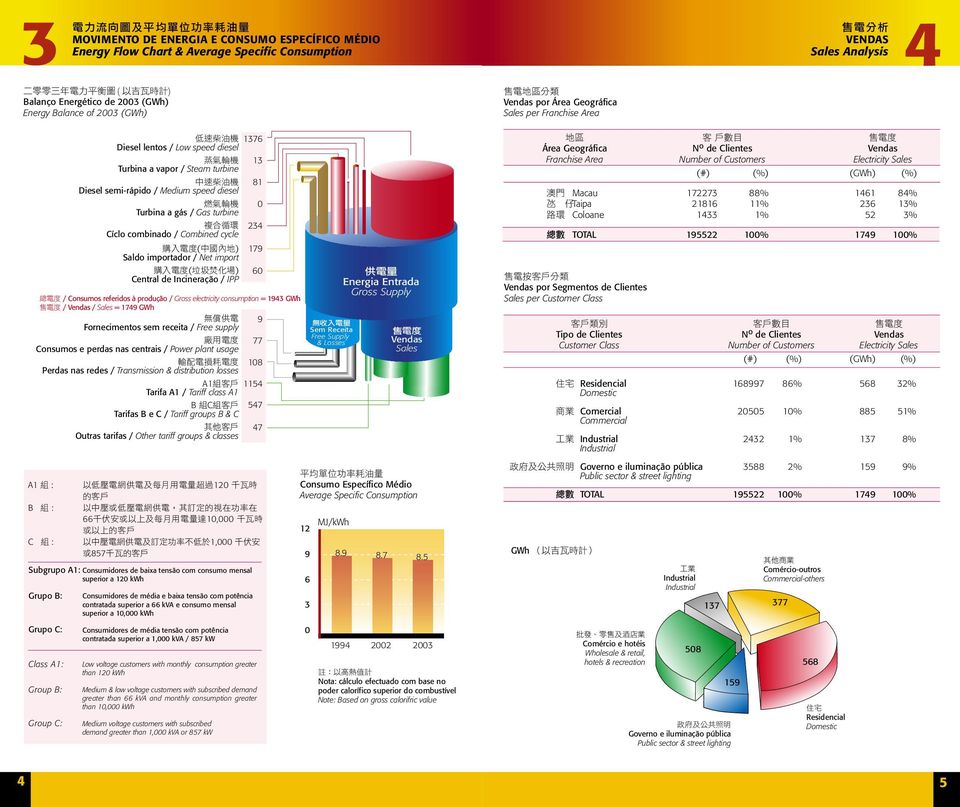 6 Central de Incineração / IPP / Consumos referidos à produção / Gross electricity consumption 943 = GWh 1 endas / V/ Sales = 1749 GWh 9 Fornecimentos sem receita / Free supply 77 Consumos e perdas