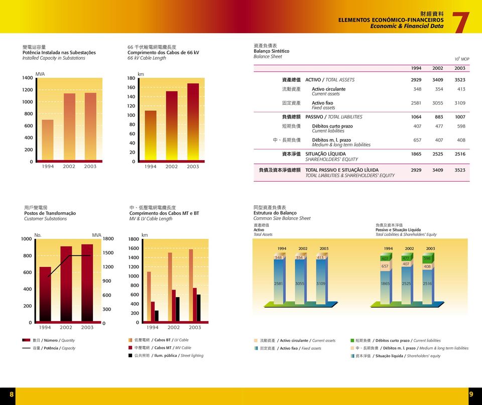 PASSIVO / TOTAL LIABILITIES 164 883 17 Débitos curto prazo 47 477 598 Current li