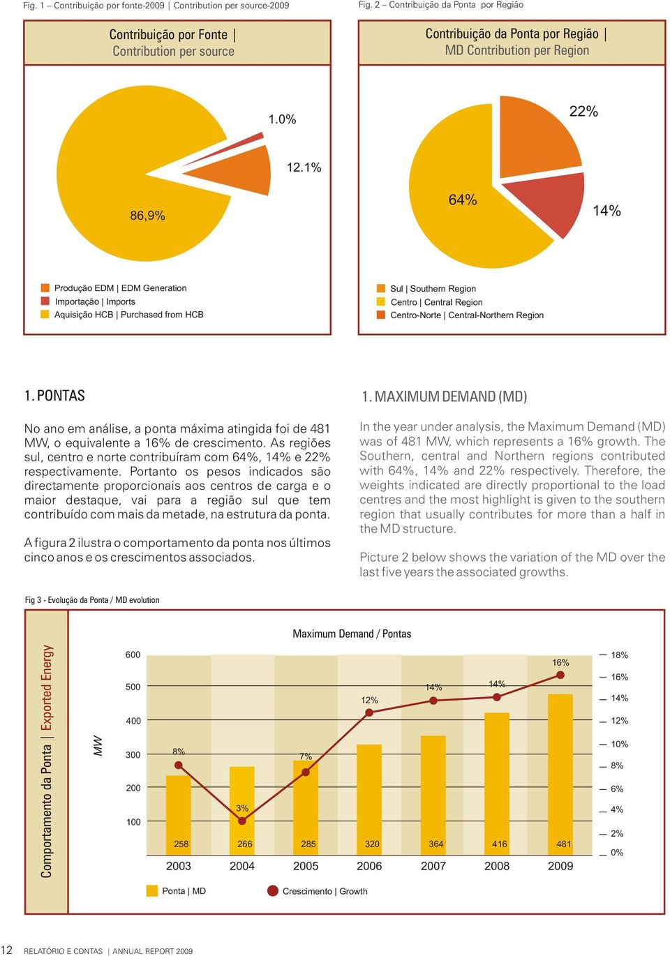 1% 86,9% 64% 14% Produção EDM EDM Generation Importação Imports Aquisição HCB Purchased from HCB Sul Southern Region Centro Central Region CentroNorte CentralNorthern Region 1. PONTAS 1.