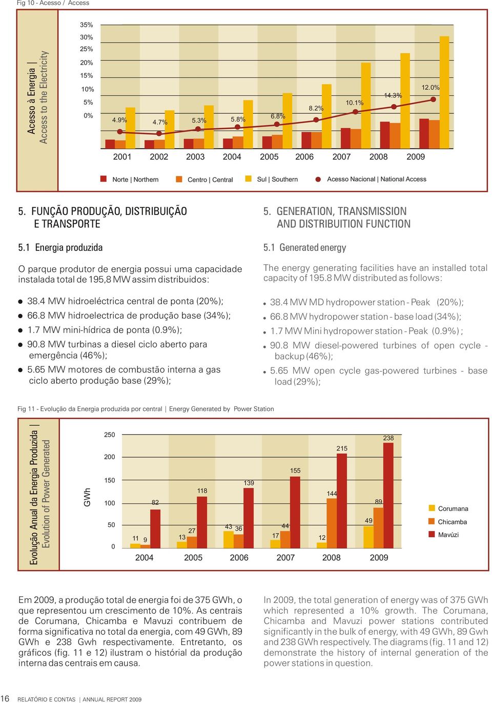 1 Energia produzida DISTRIBUIÇÃO O parque produtor de energia possui uma capacidade instalada total de 195,8 MW assim distribuidos: 38.4 MW hidroeléctrica central de ponta (20%); 66.