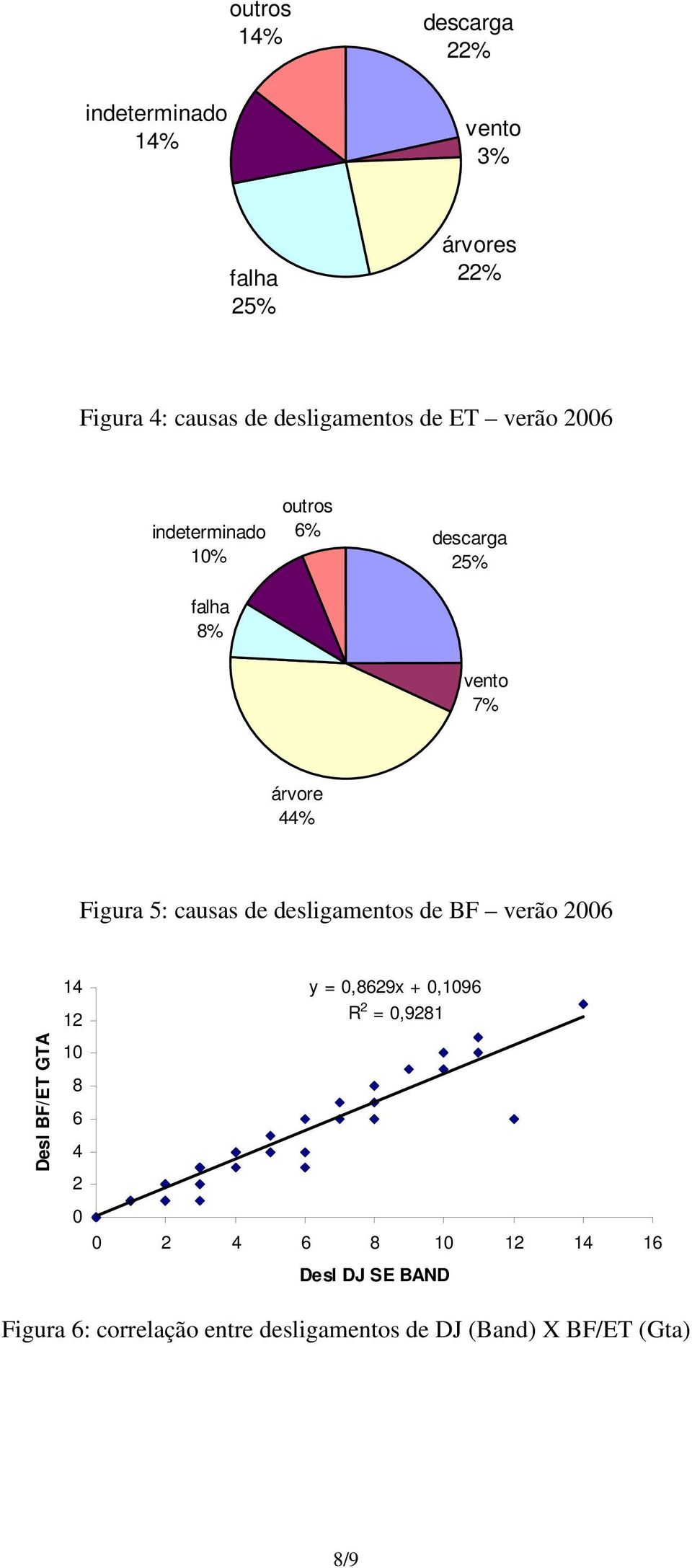Figura 5: causas de desligamentos de BF verão 2006 Desl BF/ET GTA 14 12 10 8 6 4 2 0 y = 0,8629x + 0,1096