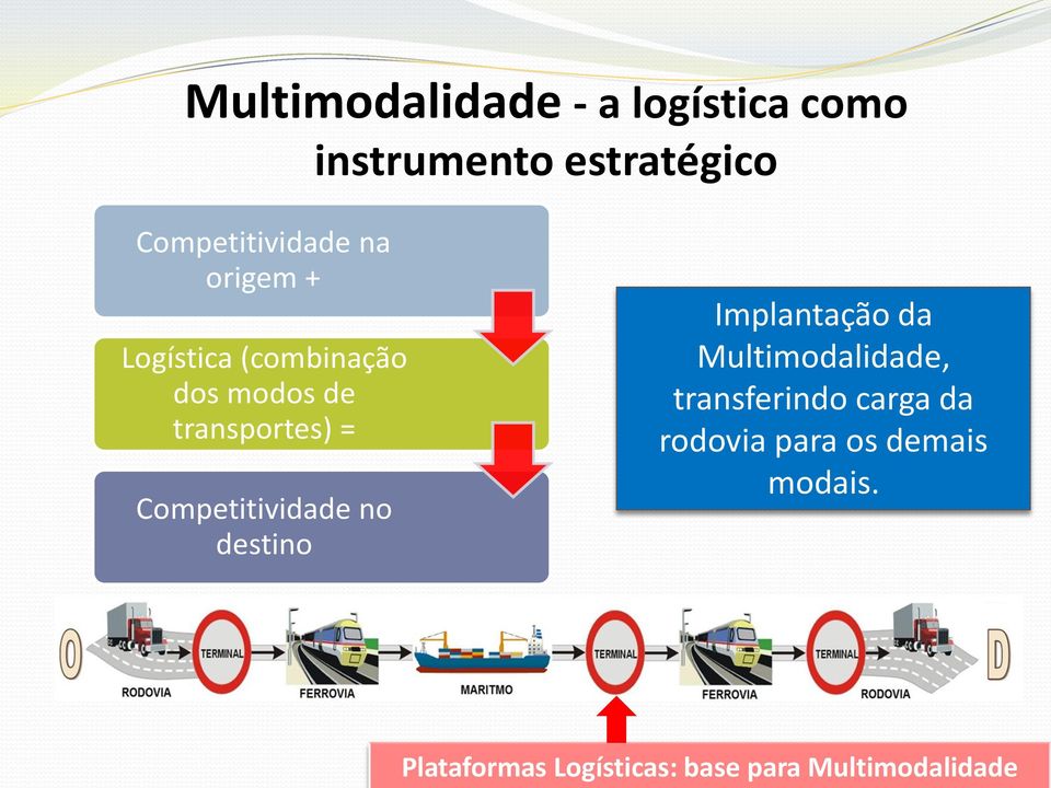 Competitividade no destino Implantação da Multimodalidade, transferindo