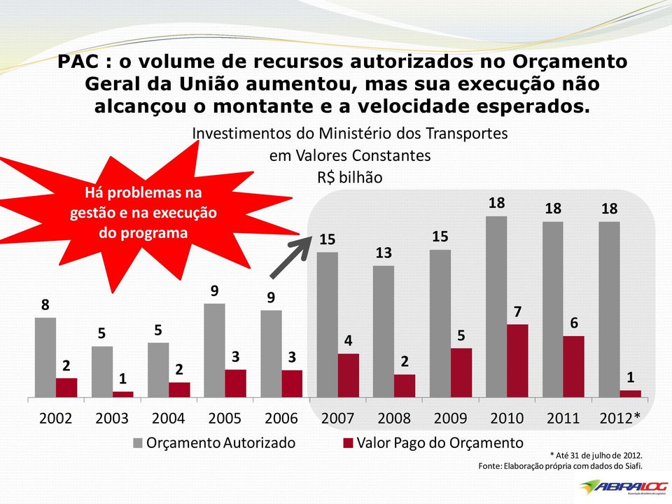 Investimentos do Ministério dos Transportes em Valores Constantes R$ bilhão Há problemas na 18 gestão e na execução 18 18