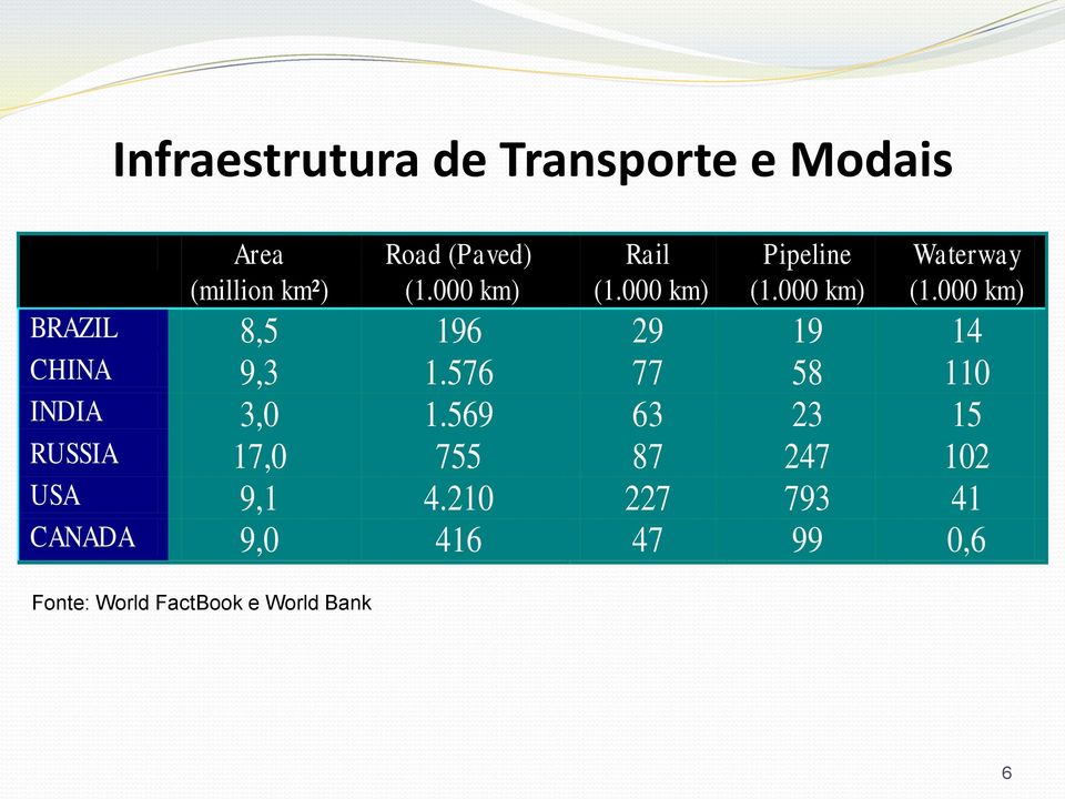 000 km) BRAZIL 8,5 196 29 19 14 CHINA 9,3 1.576 77 58 110 INDIA 3,0 1.