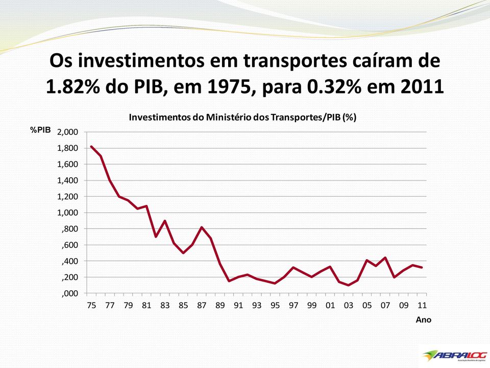 32% em 2011 %PIB 2,000 1,800 1,600 1,400 1,200