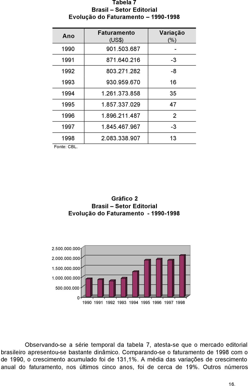 500.000.000 1.000.000.000 500.000.000 0 1990 1991 1992 1993 1994 1995 1996 1997 1998 Observando-se a série temporal da tabela 7, atesta-se que o mercado editorial brasileiro apresentou-se bastante dinâmico.