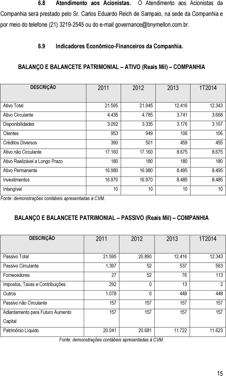 BALANÇO E BALANCETE PATRIMONIAL ATIVO (Reais Mil) COMPANHIA DESCRIÇÃO 2011 2012 2013 1T2014 Ativo Total 21.595 21.945 12.416 12.343 Ativo Circulante 4.435 4.785 3.741 3.668 Disponibilidades 3.092 3.