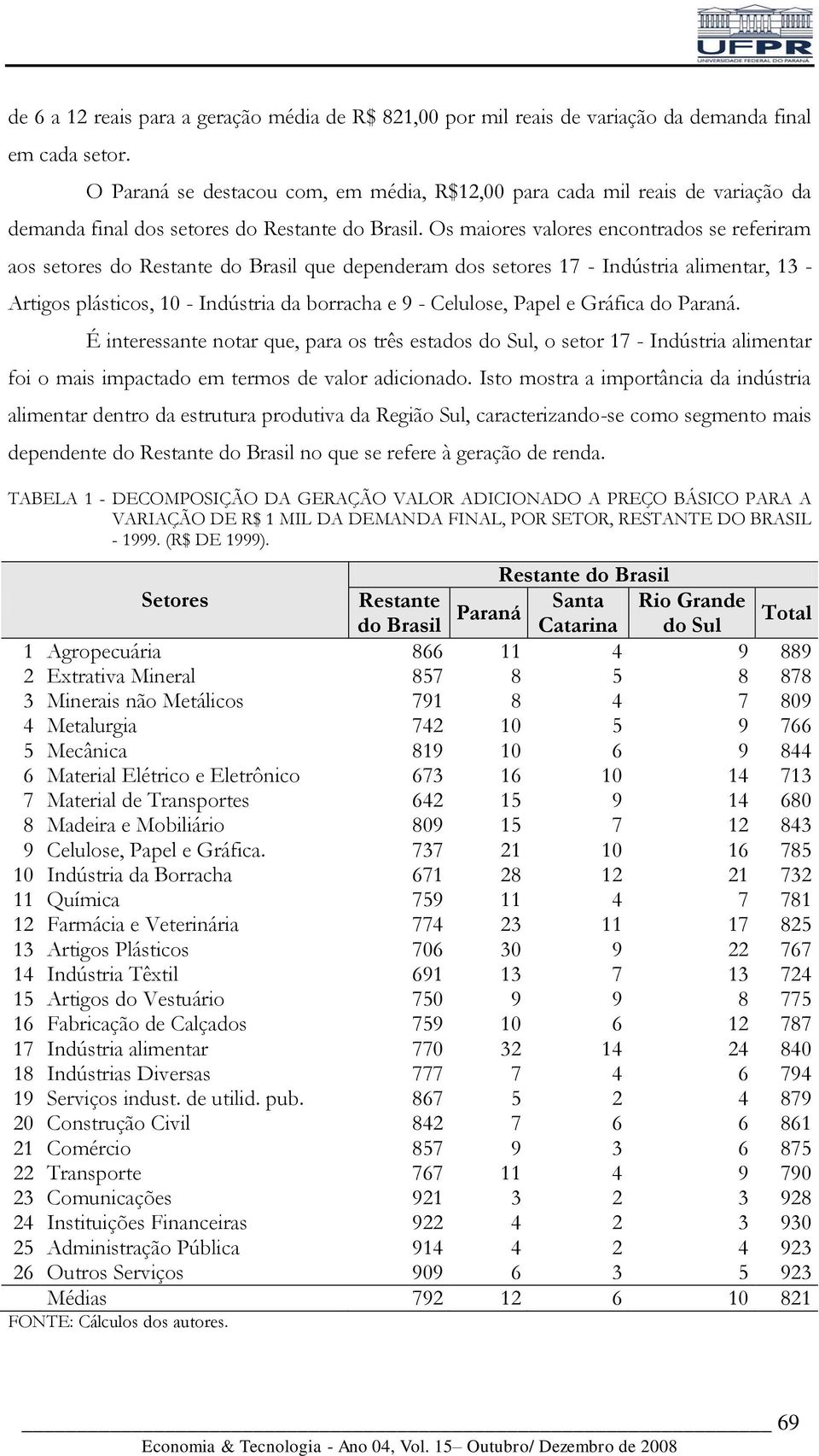 Os maiores valores encontrados se referiram aos setores do Restante do Brasil que dependeram dos setores 17 - Indústria alimentar, 13 - Artigos plásticos, 10 - Indústria da borracha e 9 - Celulose,