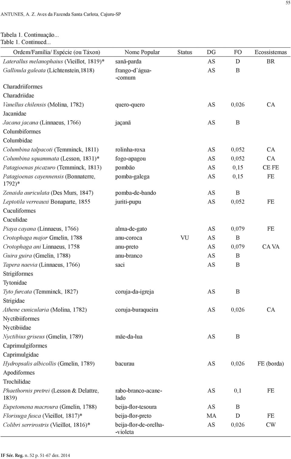 quero-quero AS 0,026 CA Jacanidae Jacana jacana (Linnaeus, 1766) jaçanã AS B Columbiformes Columbidae Columbina talpacoti (Temminck, 1811) rolinha-roxa AS 0,052 CA Columbina squammata (Lesson, 1831)*