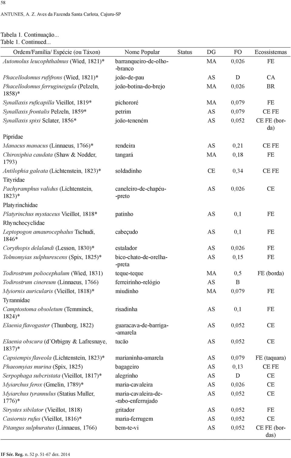 joão-botina-do-brejo MA 0,026 BR 1858)* Synallaxis ruficapilla Vieillot, 1819* pichororé MA 0,079 FE Synallaxis frontalis Pelzeln, 1859* petrim AS 0,079 CE FE Synallaxis spixi Sclater, 1856*