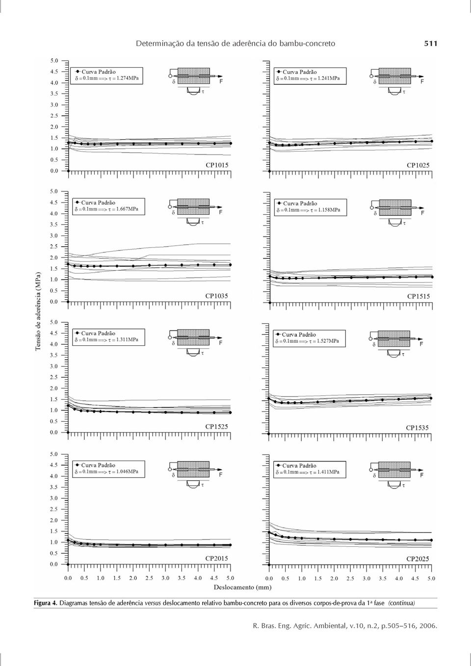 Diagramas tensão de aderência versus deslocamento