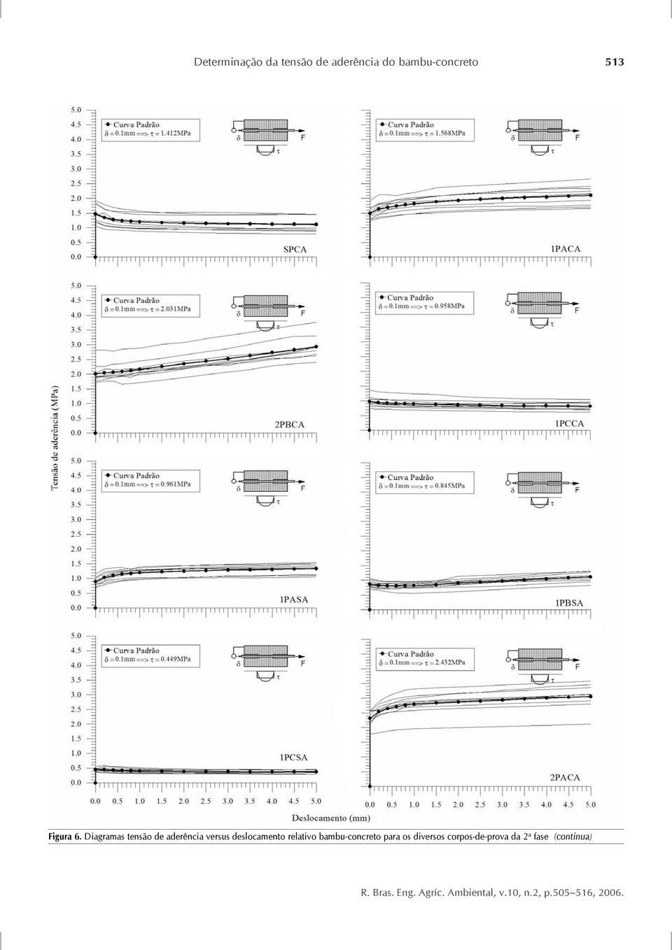 Diagramas tensão de aderência versus deslocamento