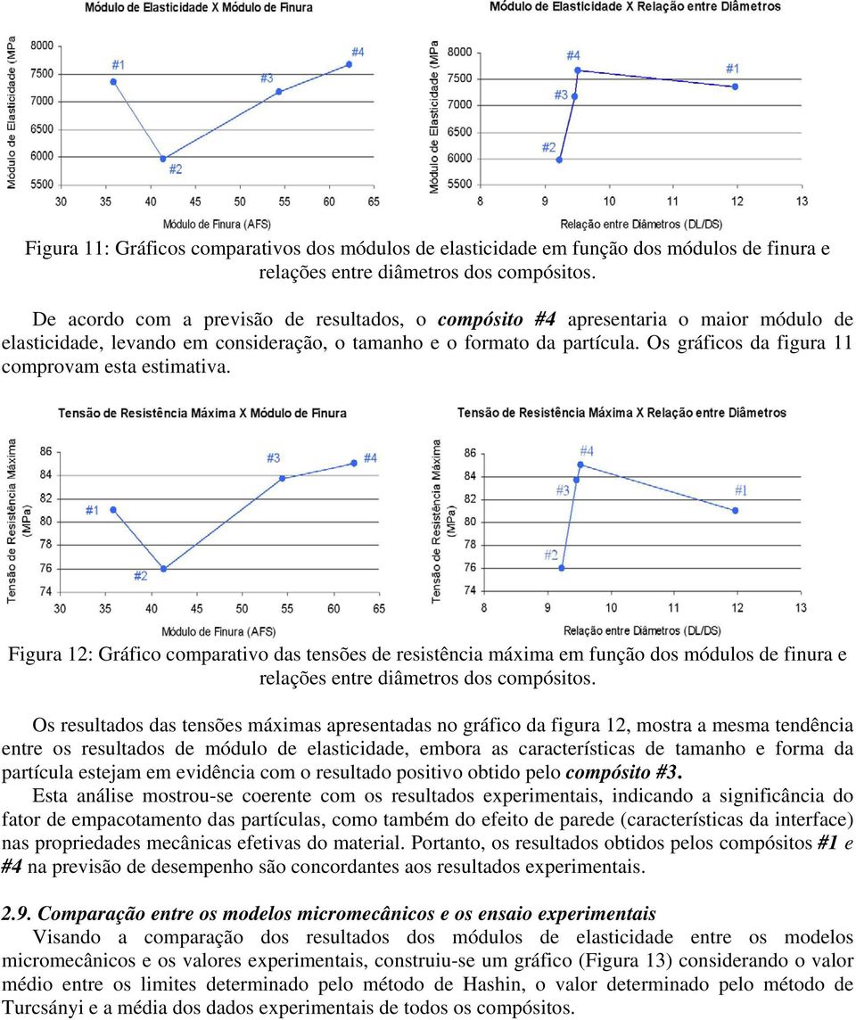 Figura 12: Gráfico coarativo das tensões de resistência áxia e função dos ódulos de finura e relações entre diâetros dos coósitos.