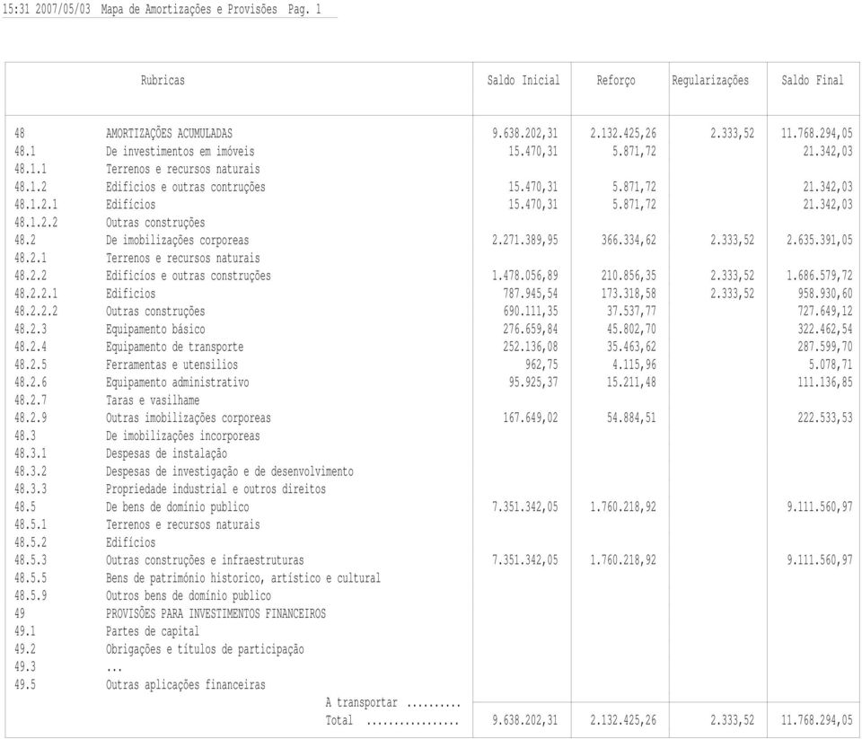 2 De imobilizações corporeas 2.271.389,95 366.334,62 2.333,52 2.635.391,05 48.2.1 Terrenos e recursos naturais 48.2.2 Edificíos e outras construções 1.478.056,89 210.856,35 2.333,52 1.686.579,72 48.2.2.1 Edificios 787.