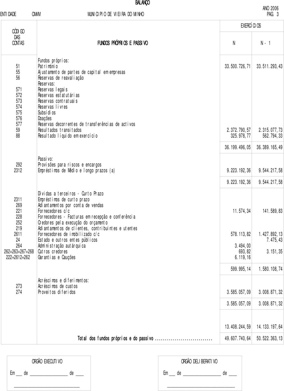 576 Doações 577 Reservas decorrentes de transferências de activos 59 Resultados transitados 2.372.790,57 2.315.077,73 88 Resultado líquido em exercício 325.978,77 562.794,33 36.199.496,05 36.389.