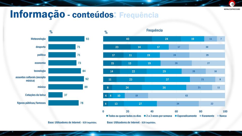 36 21 11 Cotações da bolsa 37 4 4 10 19 63 figuras públicas/famosos 78 4 13 27 34 22 Todos ou quase todos os dias 2 a 3 vezes por