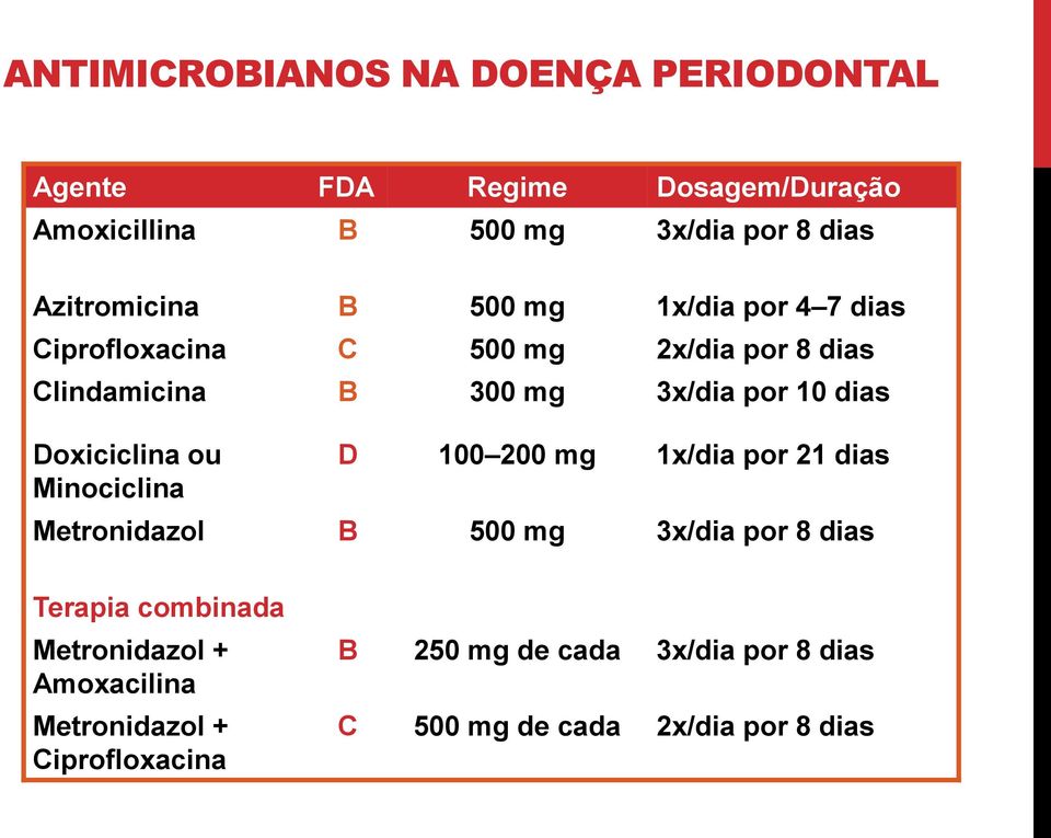 dias Doxiciclina ou Minociclina D 100 200 mg 1x/dia por 21 dias Metronidazol B 500 mg 3x/dia por 8 dias Terapia