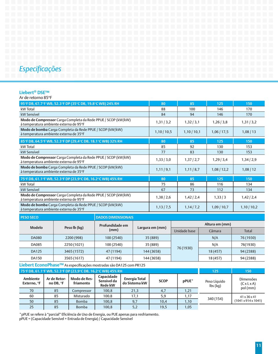 Completa da Rede PPUE / SCOP (kw/kw) à temperatura ambiente externa de 35 F 1,31 / 3,2 1,32 / 3,1 1,26 / 3,8 1,31 / 3,2 1,10 / 10,5 1,10 / 10,1 1,06 / 17,5 1,08 / 13 85 F DB, 64.5 F WB, 52.