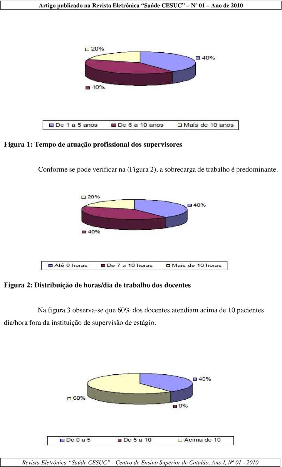Figura 2: Distribuição de horas/dia de trabalho dos docentes Na figura 3