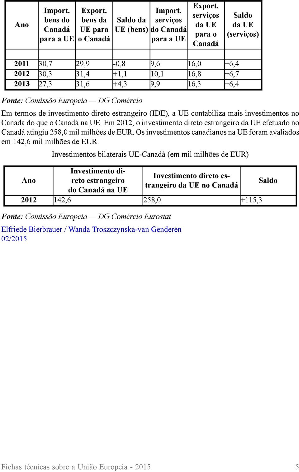 Em 2012, o investimento direto estrangeiro efetuado no Canadá atingiu 258,0 mil milhões de EUR. Os investimentos canadianos na UE foram avaliados em 142,6 mil milhões de EUR.