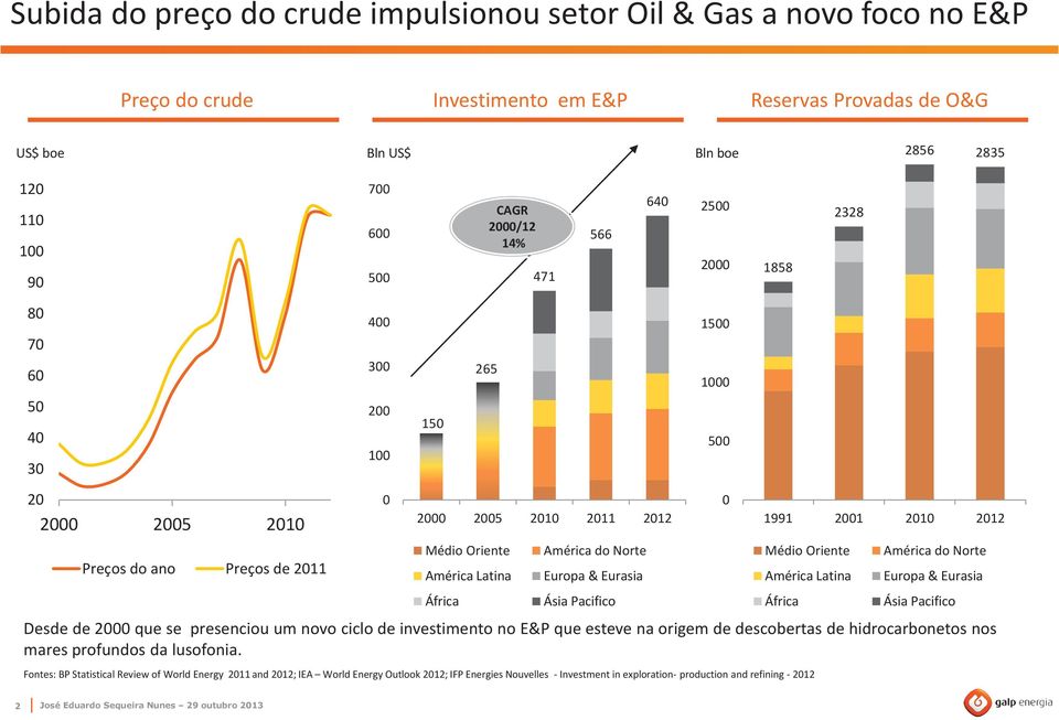 Latina América do Norte Europa & Eurasia Fontes: BP Statistical Review of World Energy 2011 and 2012; IEA World Energy Outlook 2012; IFP Energies Nouvelles - Investment in exploration- production and