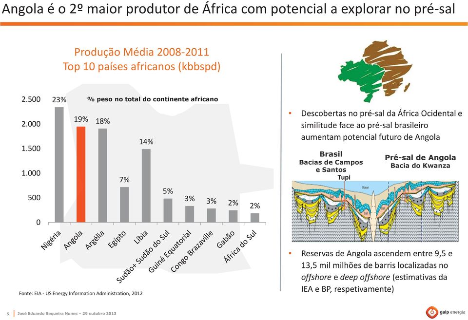 000 500 19% 18% 7% 14% 5% 3% 3% 2% 2% Descobertas no pré-sal da África Ocidental e similitude face ao pré-sal brasileiro aumentam potencial futuro de Angola
