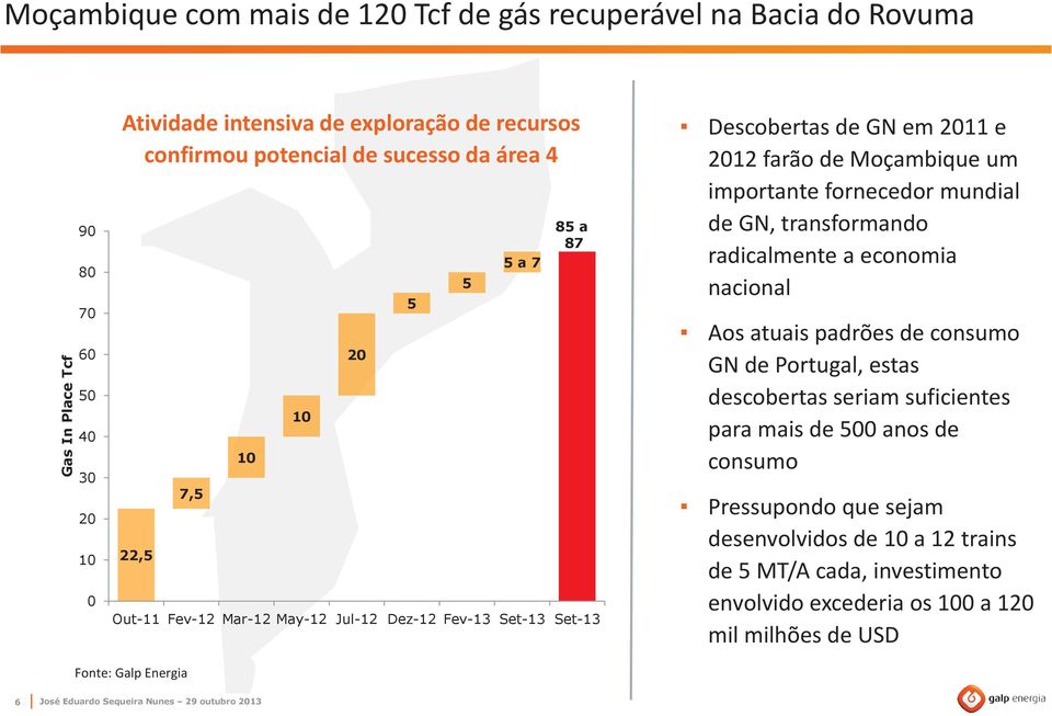 Moçambique um importante fornecedor mundial de GN, transformando radicalmente a economia nacional Aos atuais padrões de consumo GN de Portugal, estas descobertas seriam