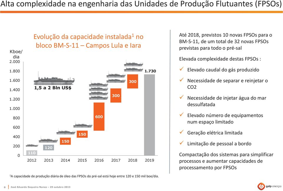 730 2012 2013 2014 2015 2016 2017 2018 2019 Até 2018, previstos 10 novas FPSOs para o BM-S-11, de um total de 32 novas FPSOs previstas para todo o pré-sal Elevada complexidade destas FPSOs : Elevado