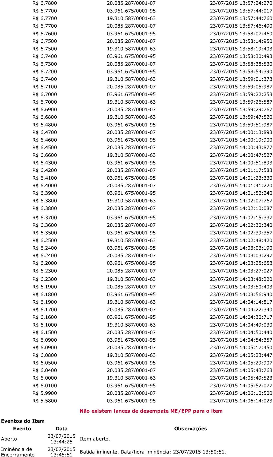 961.675/0001 95 13:58:54:390 R$ 6,7400 19.310.587/0001 63 13:59:01:373 R$ 6,7100 20.085.287/0001 07 13:59:05:987 R$ 6,7000 03.961.675/0001 95 13:59:22:253 R$ 6,7000 19.310.587/0001 63 13:59:26:587 R$ 6,6900 20.