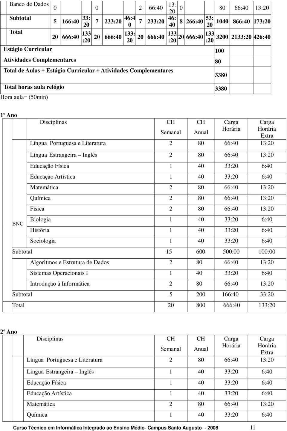 Carga Horária Horária Semanal Anual Extra Língua Portuguesa e Literatura 2 8 66:4 13:2 Língua Estrangeira Inglês 2 8 66:4 13:2 Educação Física 1 4 33:2 6:4 Educação Artística 1 4 33:2 6:4 Matemática