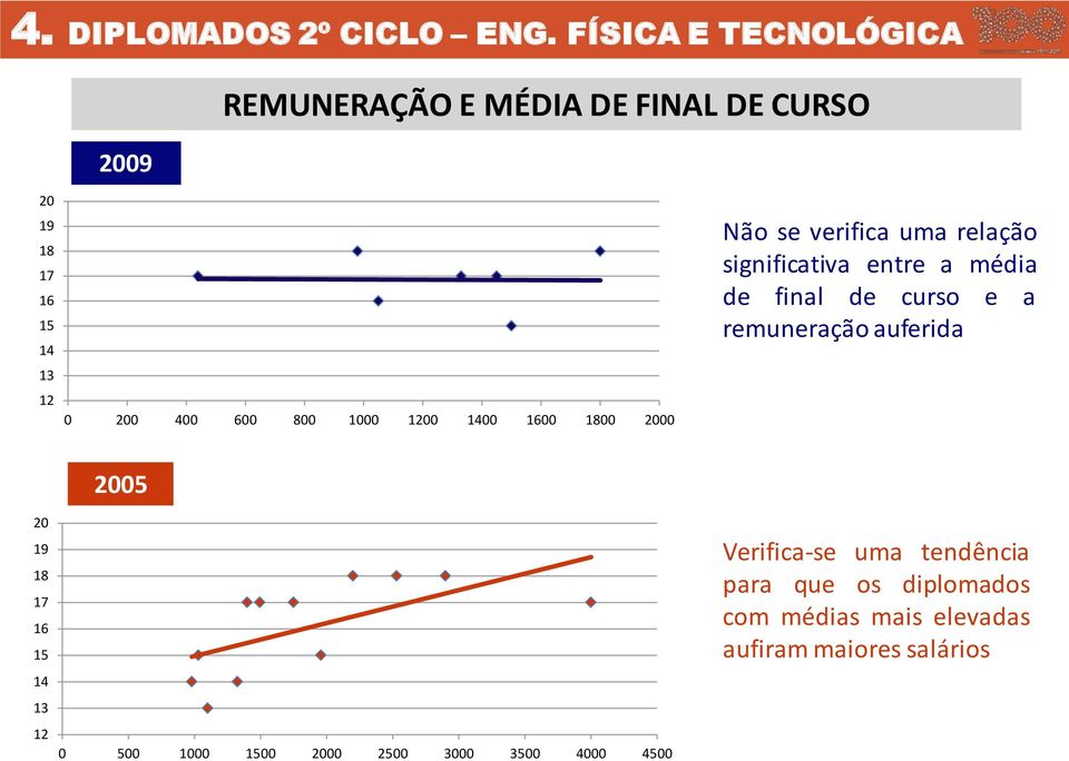 1000 1200 1400 1600 1800 2000 Não se verifica uma relação significativa entre a média de final de curso e a