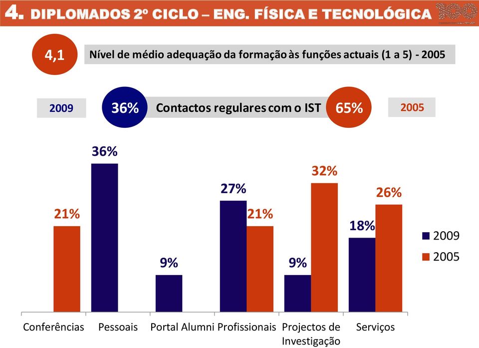 actuais (1 a 5) - 2005 36% Contactos regulares com o IST 65% 2009 2005 36%