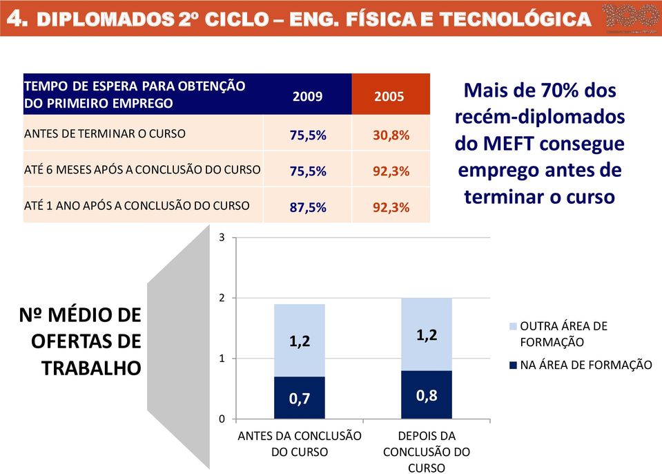 ATÉ 6 MESES APÓS A CONCLUSÃO DO CURSO 75,5% 92,3% ATÉ 1 ANO APÓS A CONCLUSÃO DO CURSO 87,5% 92,3% Mais de 70% dos