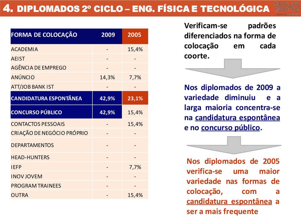 CONCURSO PÚBLICO 42,9% 15,4% CONTACTOS PESSOAIS - 15,4% CRIAÇÃO DE NEGÓCIO PRÓPRIO - - Verificam-se padrões diferenciados na forma de colocação em cada coorte.