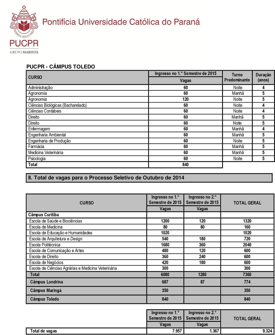 II. Total de vagas para o Processo Seletivo de Outubro de 2014 Duração (anos) Ingresso no 2.