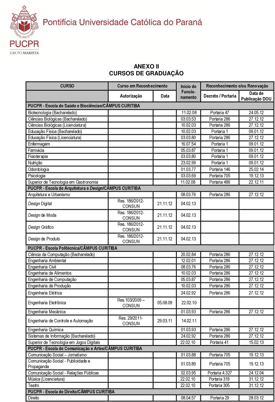 12.12 Educação Física (Bacharelado) 10.02.03 Portaria 1 09.01.12 Educação Física (Licenciatura) 03.03.80 Portaria 286 27.12.12 Enfermagem 16.07.54 Portaria 1 09.01.12 Farmácia 05.03.87 Portaria 1 09.