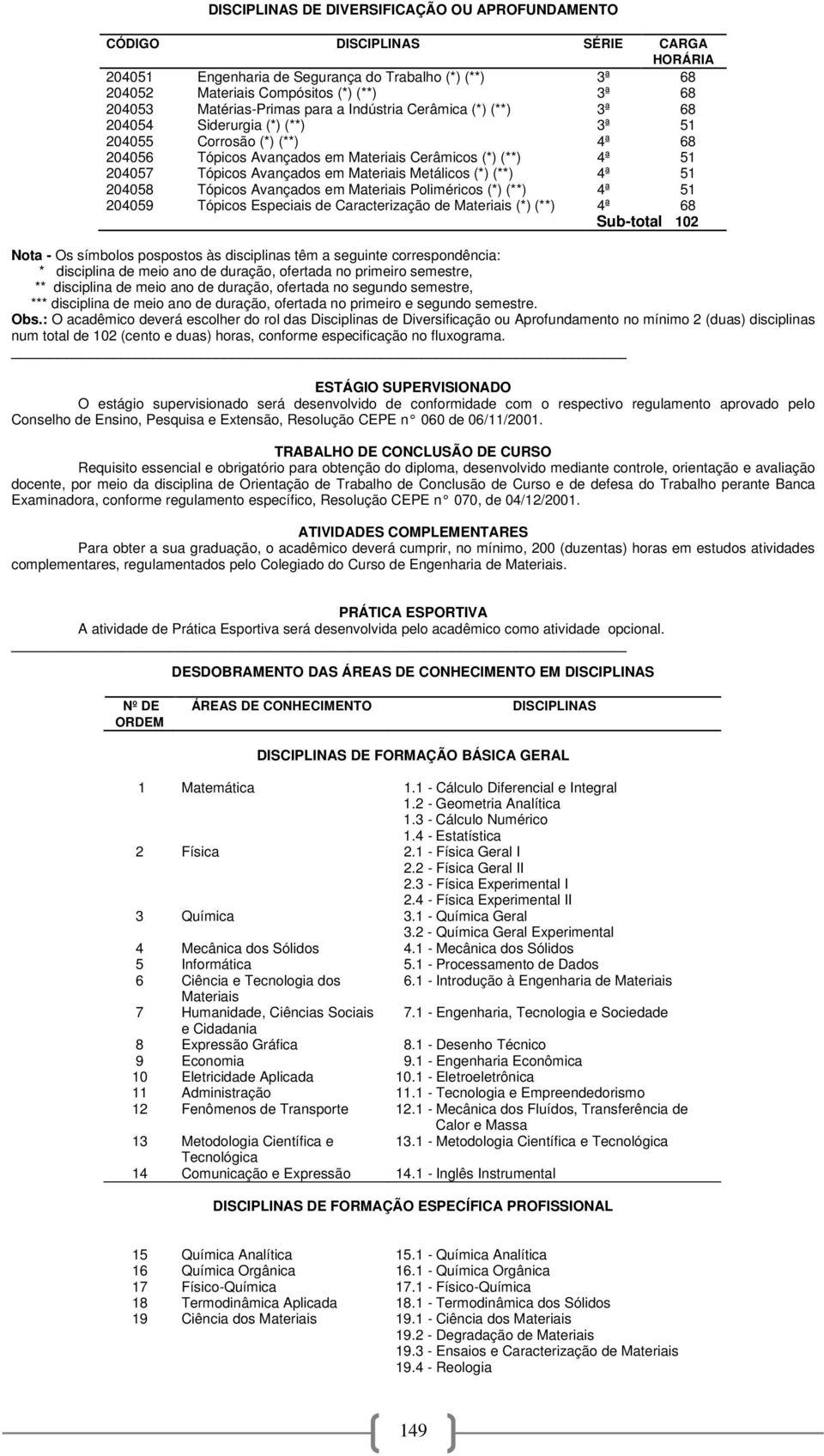 em Metálicos (*) (**) 4ª 51 204058 Tópicos Avançados em Poliméricos (*) (**) 4ª 51 204059 Tópicos Especiais de Caracterização de (*) (**) 4ª 68 Sub-total 102 Nota - Os símbolos pospostos às