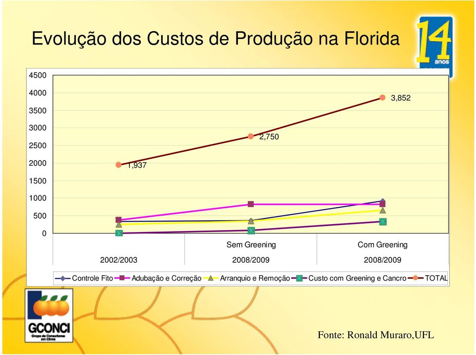 2002/2003 2008/2009 2008/2009 Controle Fito Adubação e Correção