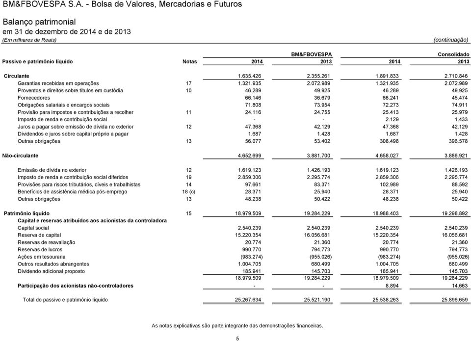 2014 2013 Circulante 1.635.426 2.355.261 1.891.833 2.710.846 Garantias recebidas em operações 17 1.321.935 2.072.989 1.321.935 2.072.989 Proventos e direitos sobre títulos em custódia 10 46.289 49.